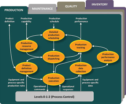 Figure 2. A more detailed view of MES functions across their primary application areas